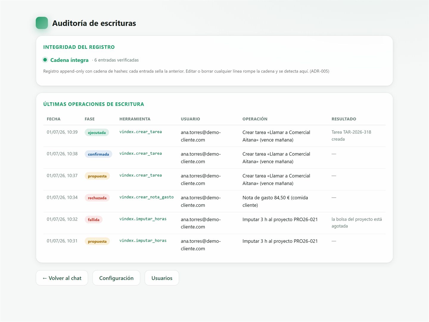 Registro de auditoría del Asistente IA: cada escritura queda anotada de forma inmutable en una cadena de hashes verificada.