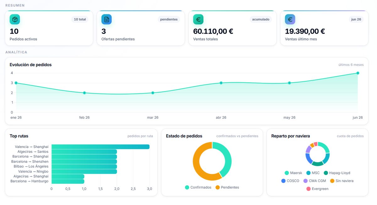 Panel de BuscaFlete: pedidos activos, ofertas pendientes, ventas y evolución de pedidos, con las rutas más usadas, el estado de los pedidos y el reparto por naviera.