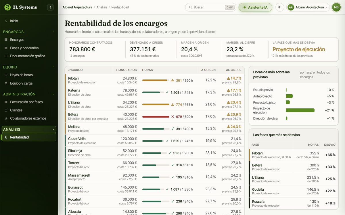 Rentabilidad de los encargos en la demo: margen a origen y previsión al cierre de cada uno, horas reales sobre las previstas por fase y las fases que más se desvían