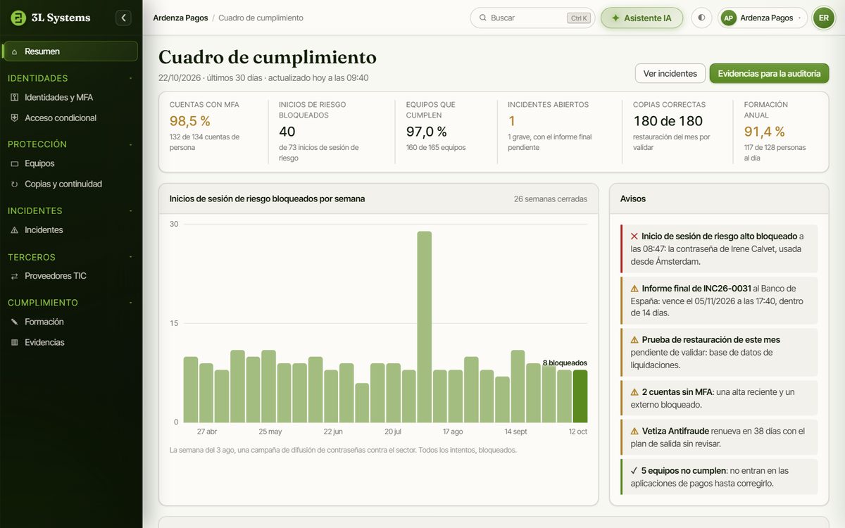 Cuadro de cumplimiento de una entidad de pago en la demo, con la cobertura de MFA, los inicios de sesión de riesgo bloqueados, los equipos que cumplen, los incidentes abiertos, las copias y la formación, junto al estado de cada control
