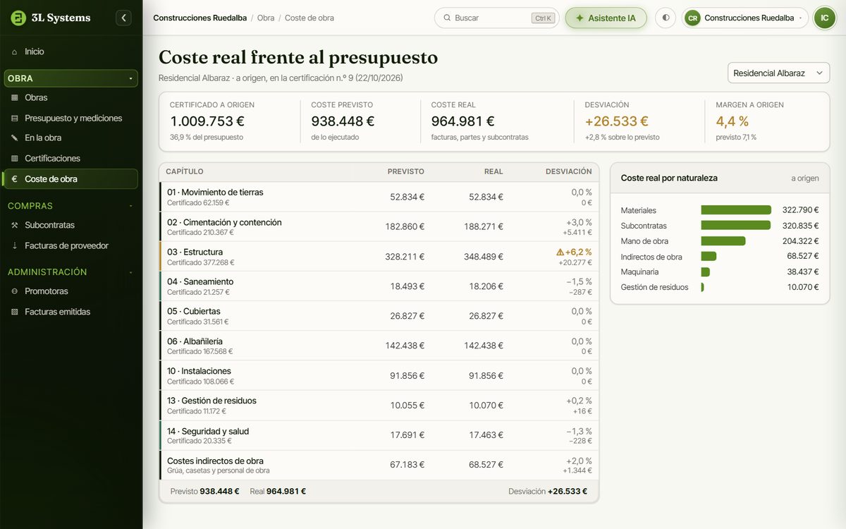 Coste real frente al previsto de lo ejecutado en la demo, capítulo a capítulo, con la desviación de la estructura marcada y el margen a origen de la obra