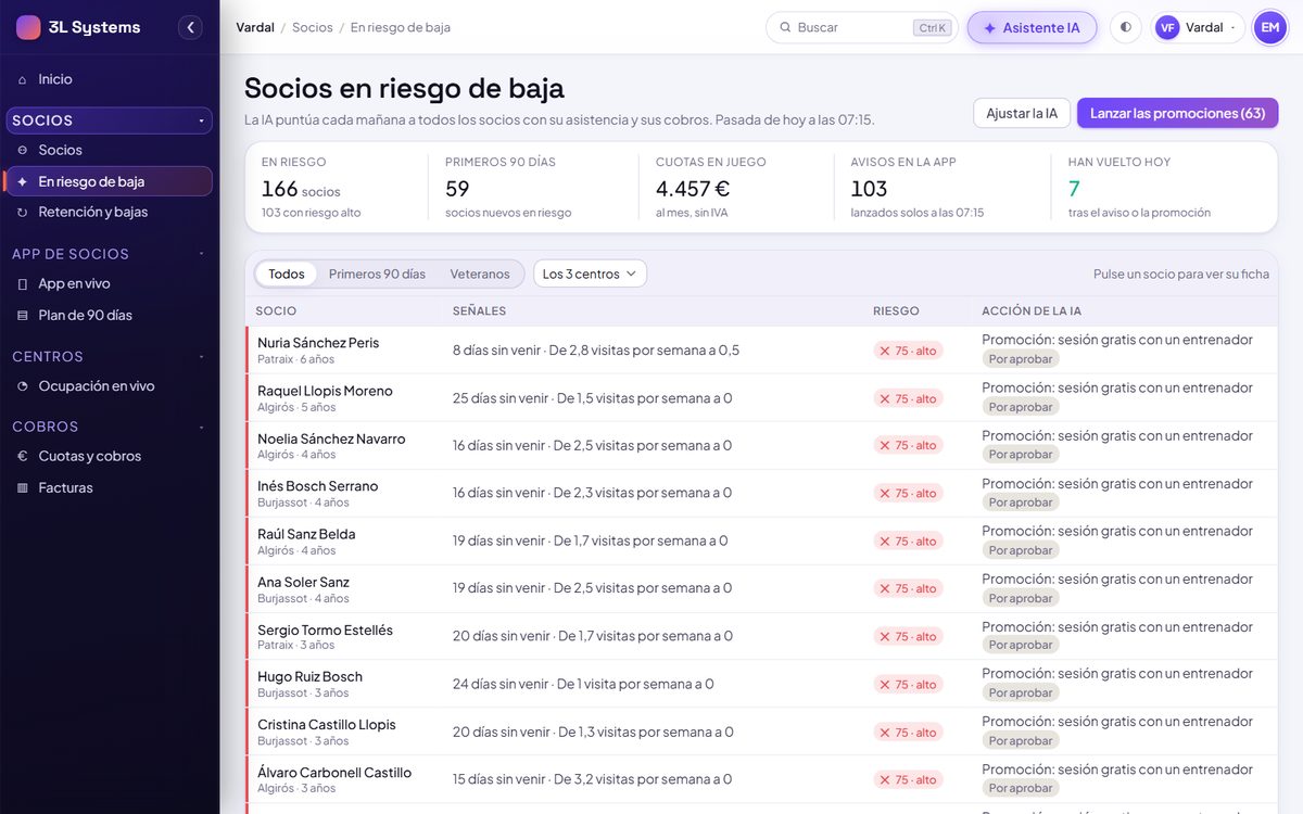 Lista de socios en riesgo de baja que marca la IA, con su puntuación, las señales que la explican y el aviso o la promoción que le asigna a cada uno
