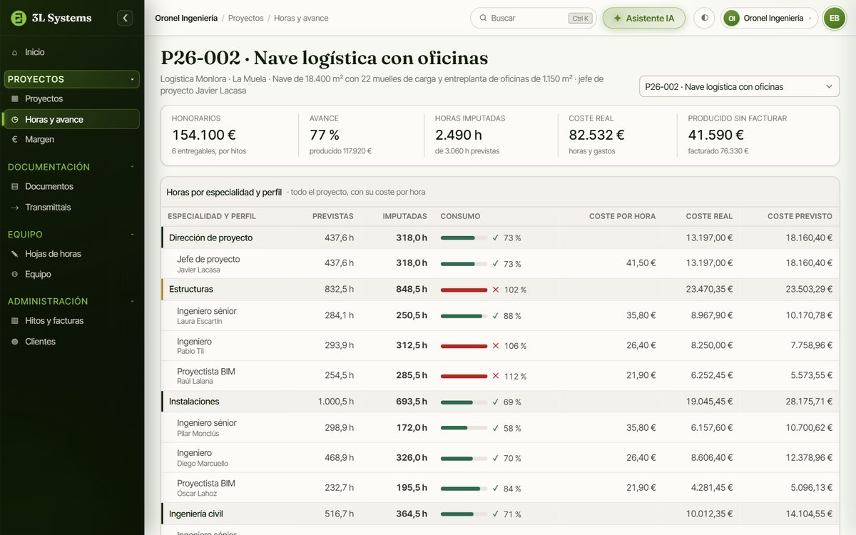 Seguimiento de una nave logística en la demo: horas previstas e imputadas por especialidad y perfil, con el coste por hora, el coste real y el previsto de estructuras, instalaciones, civil y medio ambiente