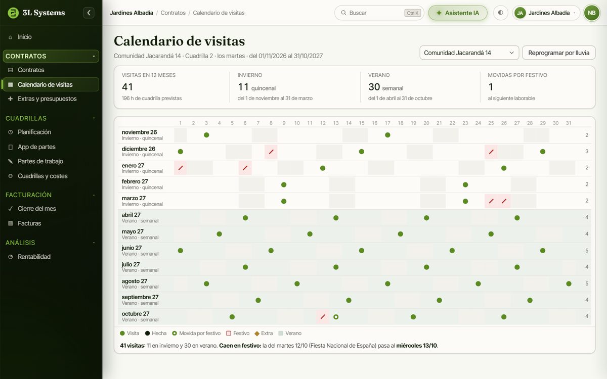 Calendario de visitas de un contrato de mantenimiento de jardín en la demo: doce meses con siega quincenal en invierno y semanal en verano, las fechas de cambio de temporada y la visita que cae en festivo movida al siguiente laborable